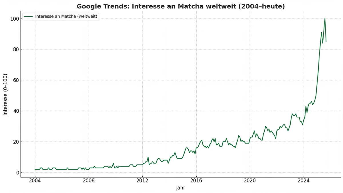 Matcha: eines der Antioxidantien reichsten Getränke | WOW Tea Deutschland 🇩🇪 Matcha: eines der Antioxidantien reichsten Getränke | WOW TEA Blog Matcha DE Stats 2