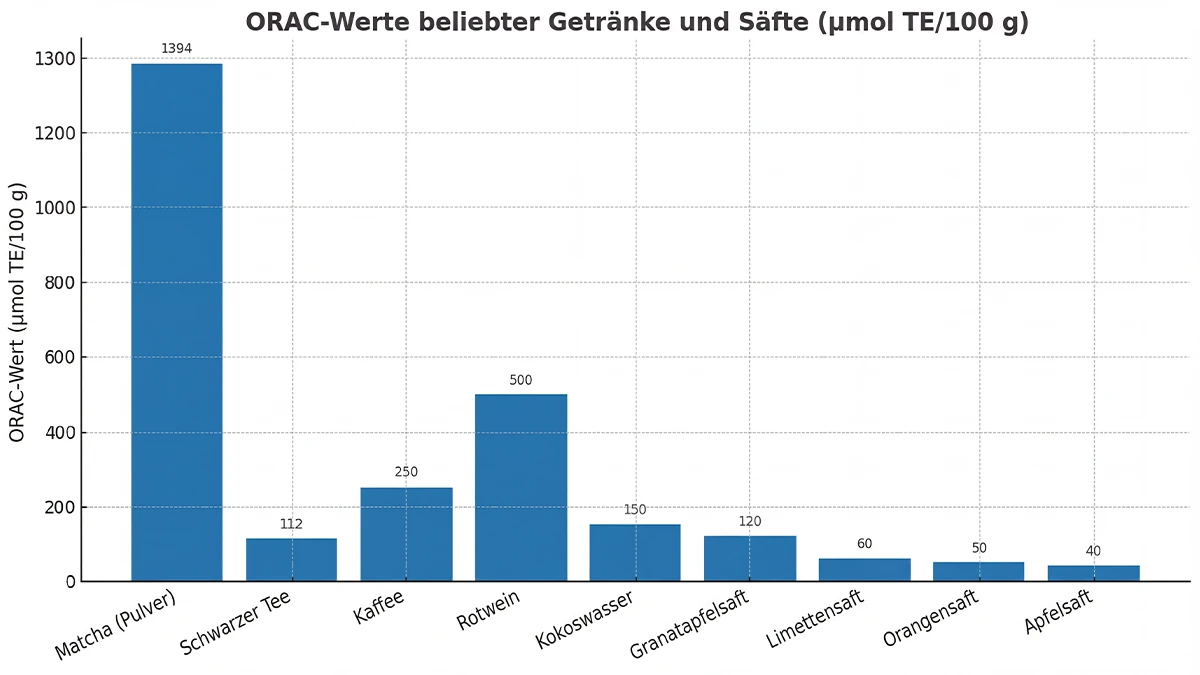 Matcha: eines der Antioxidantien reichsten Getränke | WOW Tea Deutschland 🇩🇪 Matcha: eines der Antioxidantien reichsten Getränke | WOW TEA Blog Matcha DE Stats 3 1