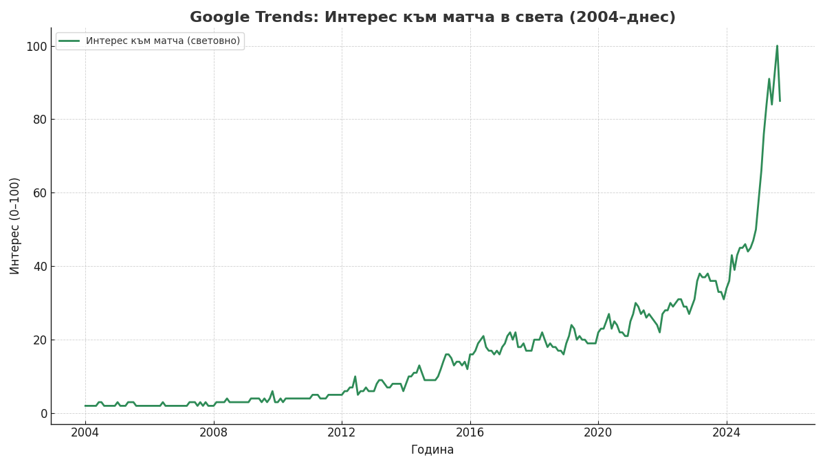 Matcha worldwide search interest 2004–днес