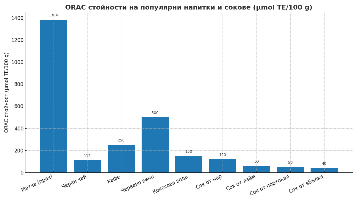 ORAC стойности на Matcha vs Green Tea, Coffee, Wine, Juices.